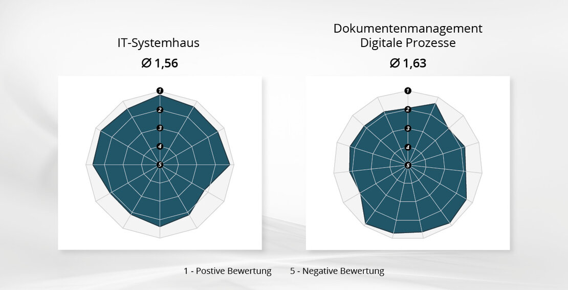 Ergebnis der Kundenumfrage (IT-Systemhaus: 1,56 / Digitalisierung: 1,63) 